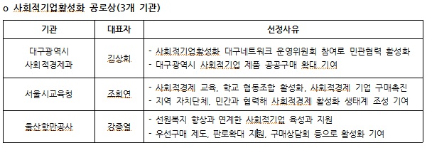 제3회 사회적기업어워드 사회적기업활성화 공로상